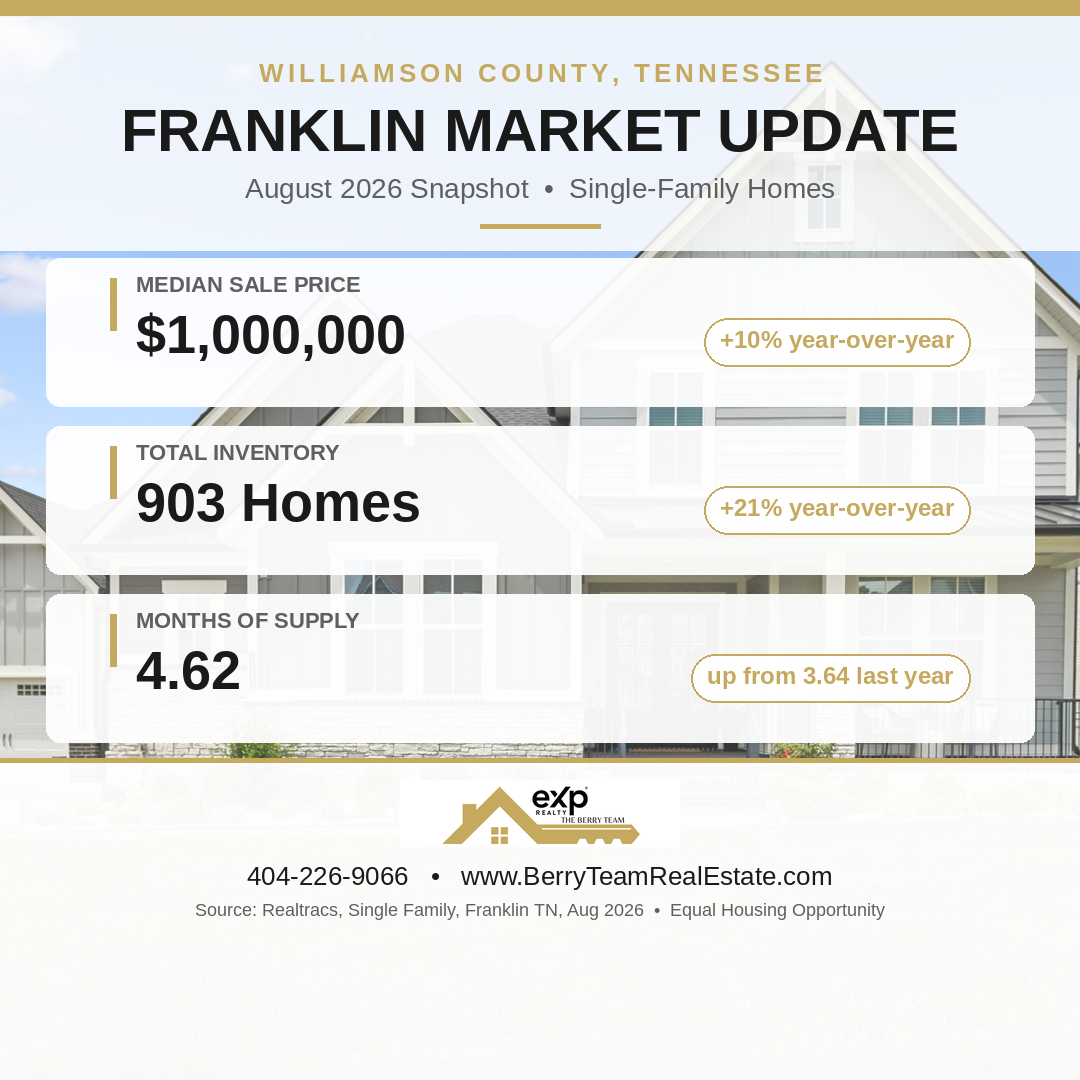 Franklin TN Home Prices Top $1M: August 2026 Update